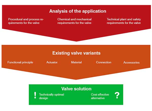 Valve Seat Material Compatibility Chart